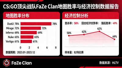 CS:GO顶尖战队FaZe Clan地图胜率与经济控制数据报告